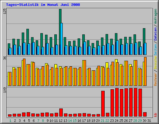 Tages-Statistik im Monat Juni 2008