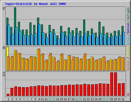 Tages-Statistik im Monat Juli 2008