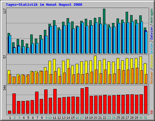 Tages-Statistik im Monat August 2008