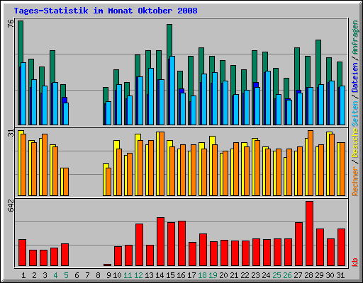 Tages-Statistik im Monat Oktober 2008