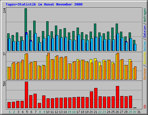 Tages-Statistik im Monat November 2008