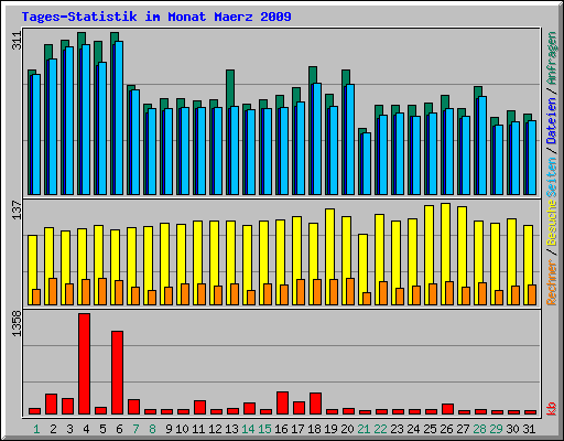 Tages-Statistik im Monat Maerz 2009