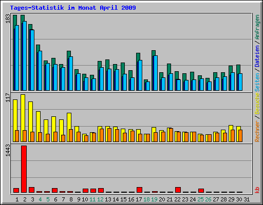 Tages-Statistik im Monat April 2009