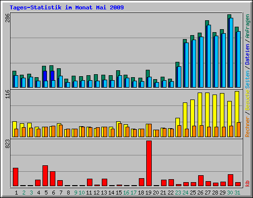 Tages-Statistik im Monat Mai 2009