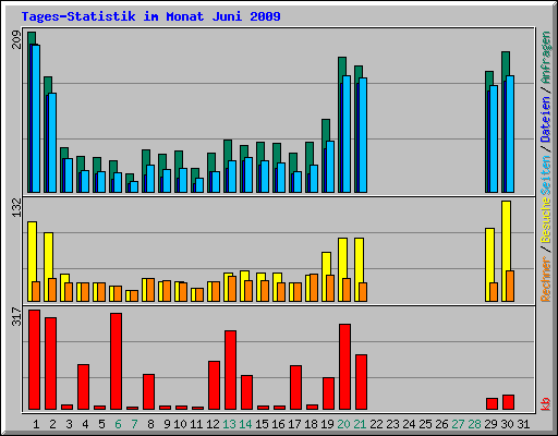 Tages-Statistik im Monat Juni 2009