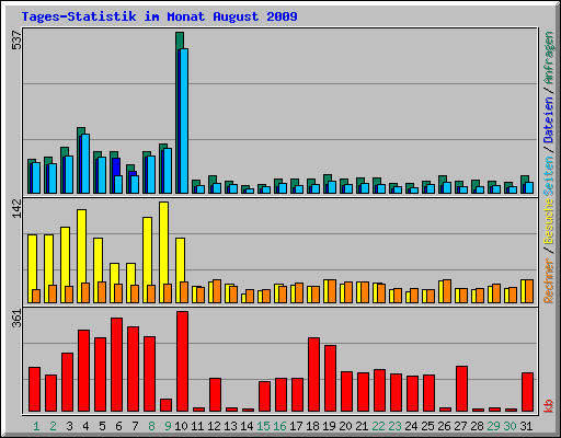 Tages-Statistik im Monat August 2009