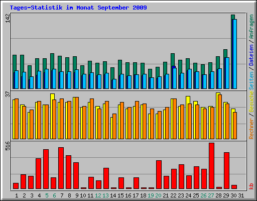 Tages-Statistik im Monat September 2009