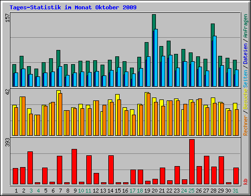 Tages-Statistik im Monat Oktober 2009