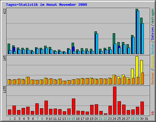 Tages-Statistik im Monat November 2009