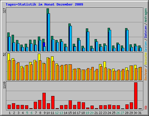 Tages-Statistik im Monat Dezember 2009