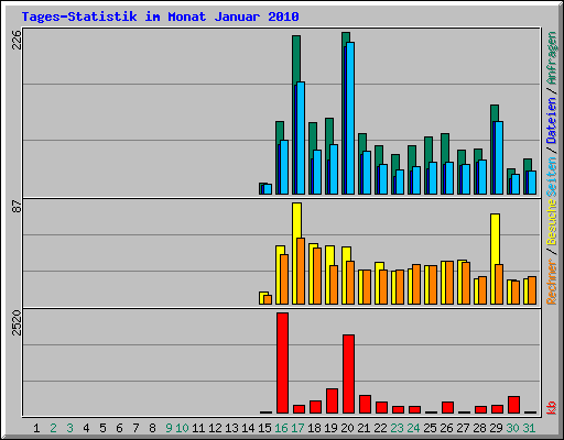 Tages-Statistik im Monat Januar 2010
