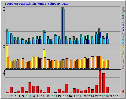 Tages-Statistik im Monat Februar 2010