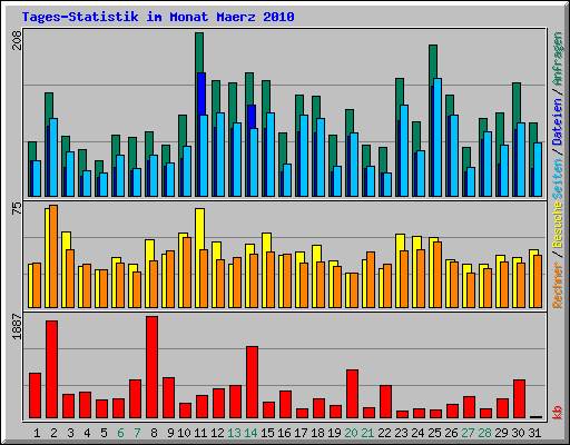 Tages-Statistik im Monat Maerz 2010