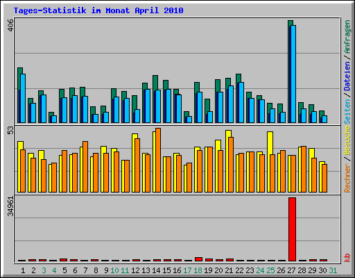 Tages-Statistik im Monat April 2010