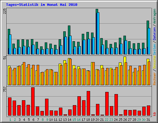 Tages-Statistik im Monat Mai 2010