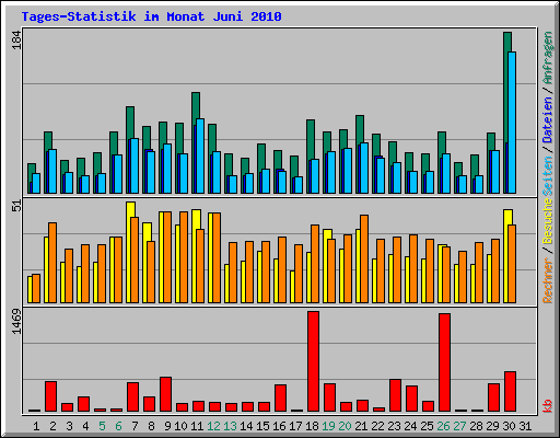Tages-Statistik im Monat Juni 2010