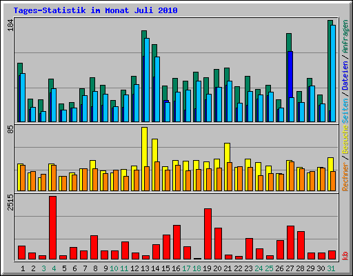 Tages-Statistik im Monat Juli 2010