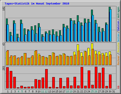 Tages-Statistik im Monat September 2010