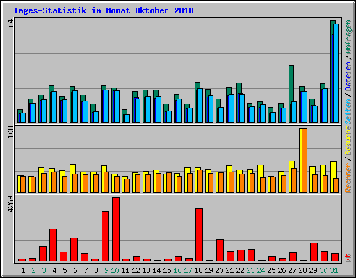 Tages-Statistik im Monat Oktober 2010