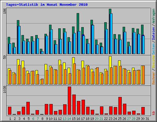 Tages-Statistik im Monat November 2010