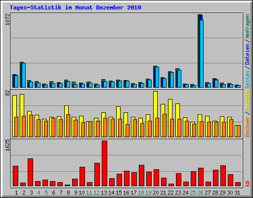 Tages-Statistik im Monat Dezember 2010