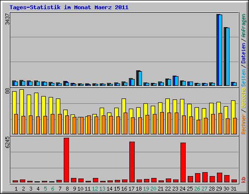 Tages-Statistik im Monat Maerz 2011