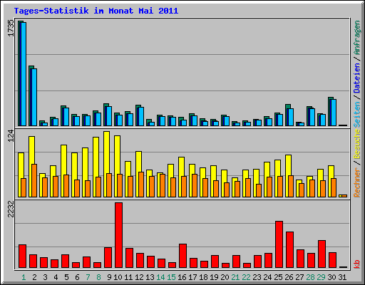 Tages-Statistik im Monat Mai 2011