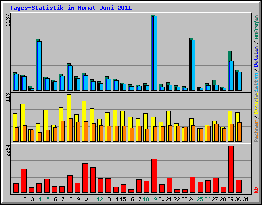 Tages-Statistik im Monat Juni 2011