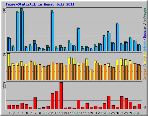 Tages-Statistik im Monat Juli 2011