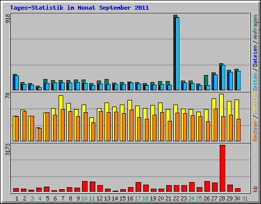 Tages-Statistik im Monat September 2011