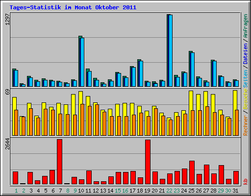 Tages-Statistik im Monat Oktober 2011