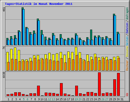 Tages-Statistik im Monat November 2011