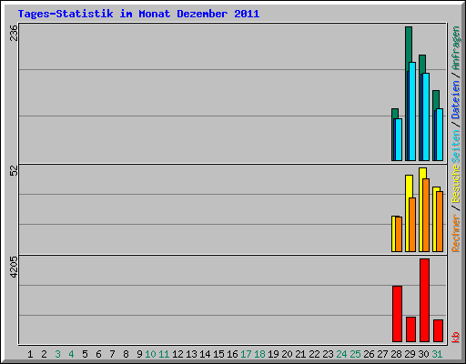 Tages-Statistik im Monat Dezember 2011