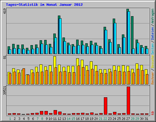 Tages-Statistik im Monat Januar 2012