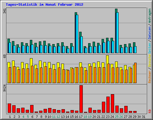 Tages-Statistik im Monat Februar 2012