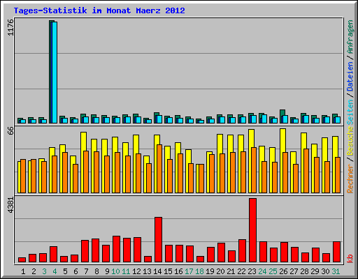 Tages-Statistik im Monat Maerz 2012