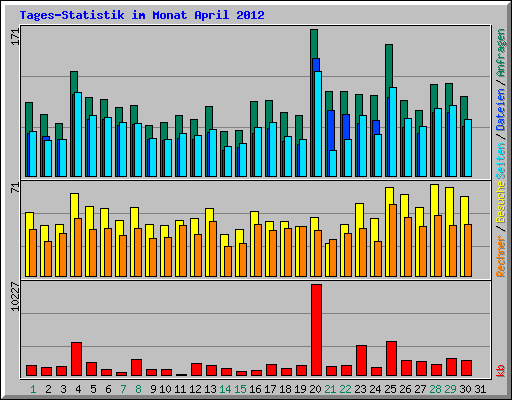 Tages-Statistik im Monat April 2012