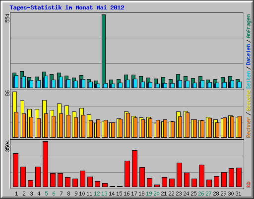 Tages-Statistik im Monat Mai 2012