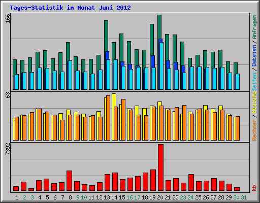 Tages-Statistik im Monat Juni 2012