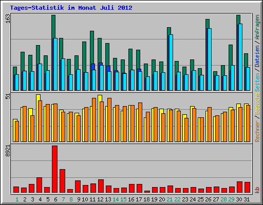 Tages-Statistik im Monat Juli 2012