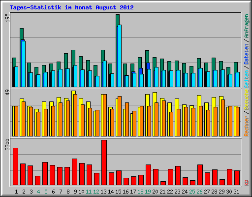 Tages-Statistik im Monat August 2012