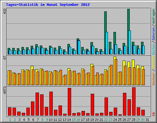 Tages-Statistik im Monat September 2012