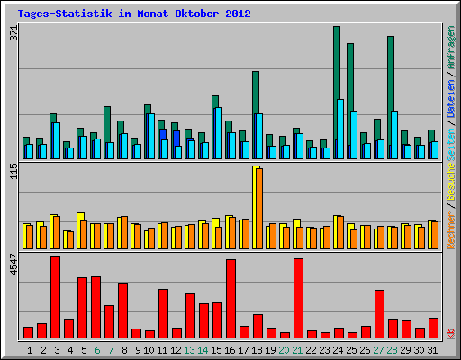 Tages-Statistik im Monat Oktober 2012