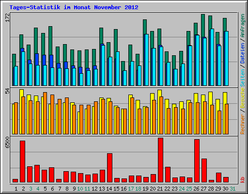 Tages-Statistik im Monat November 2012