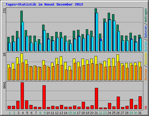 Tages-Statistik im Monat Dezember 2012