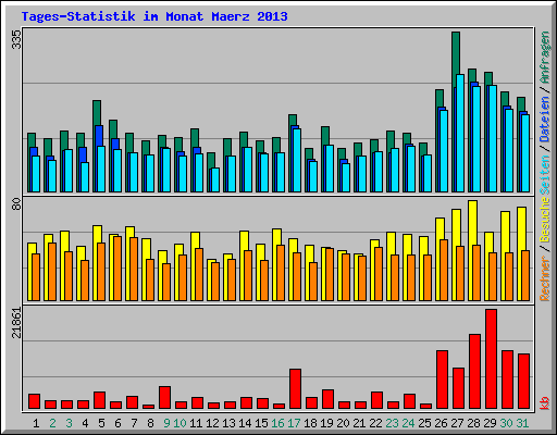 Tages-Statistik im Monat Maerz 2013