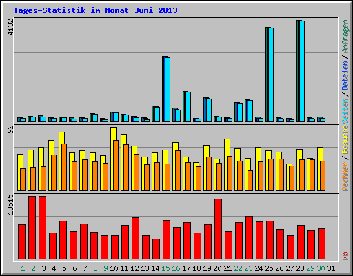 Tages-Statistik im Monat Juni 2013