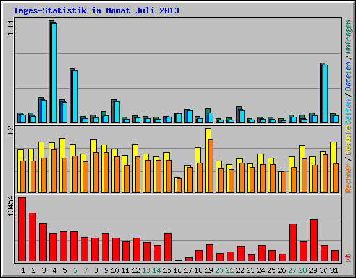 Tages-Statistik im Monat Juli 2013