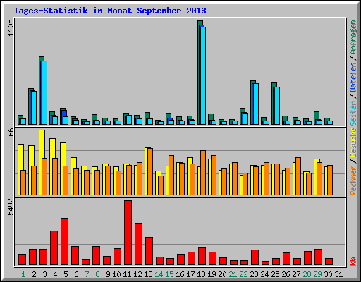 Tages-Statistik im Monat September 2013