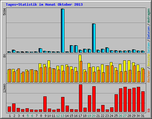 Tages-Statistik im Monat Oktober 2013